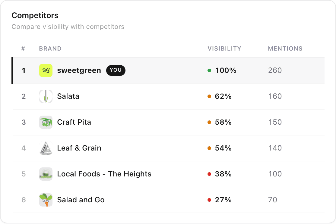 Brightwill competitor comparison table showing visibility rankings