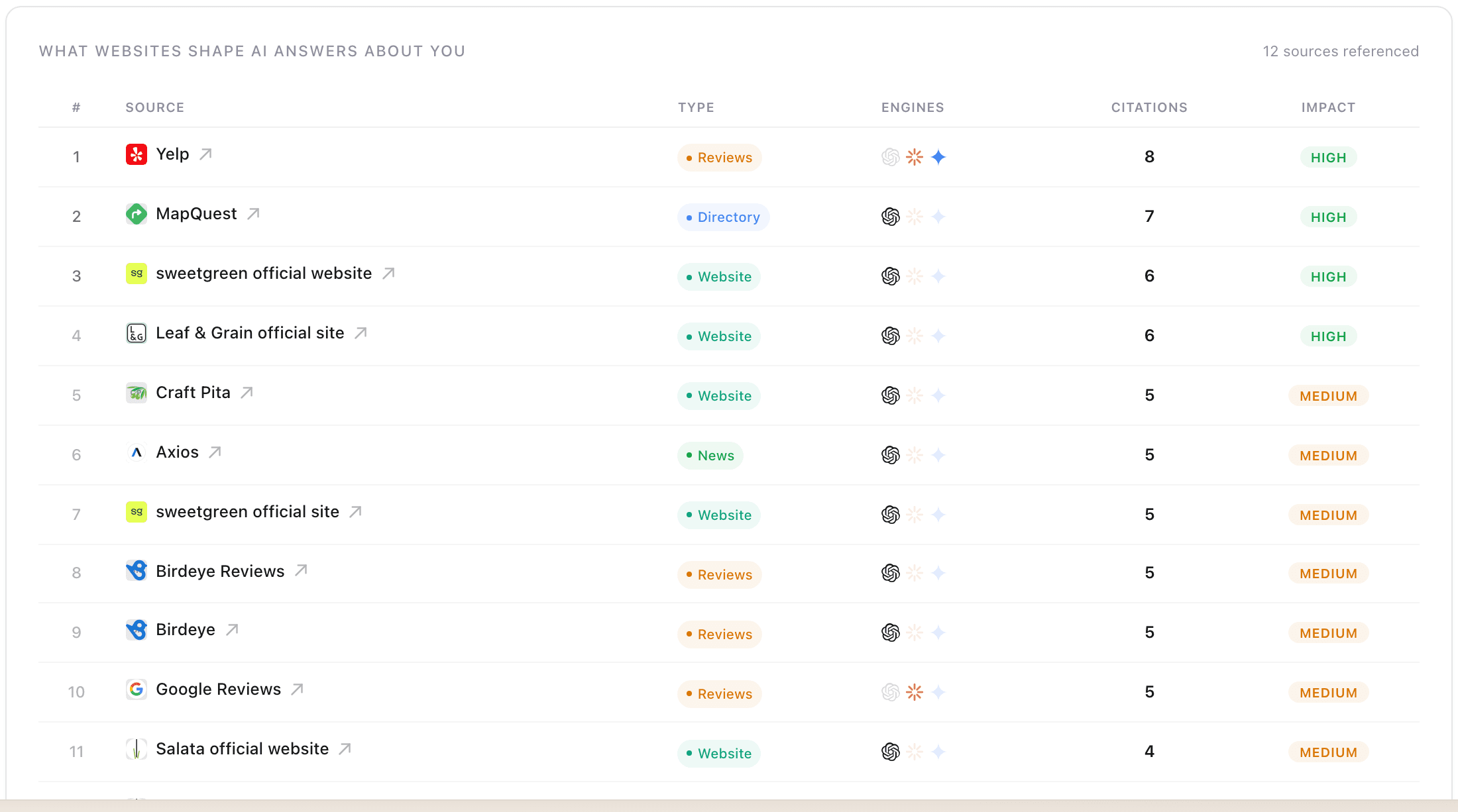 Brightwill source influence analysis showing which websites shape AI answers