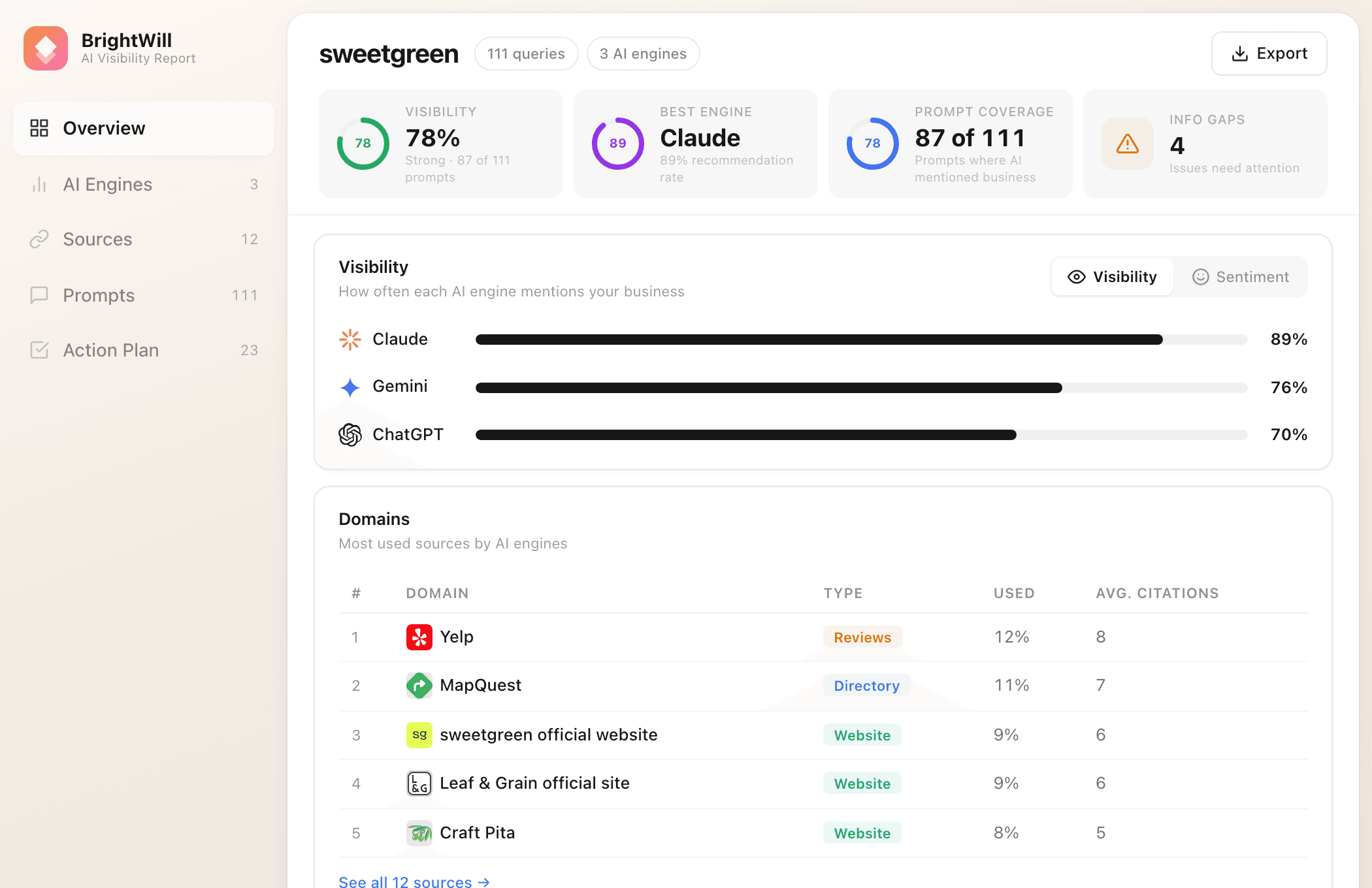 Brightwill AI Visibility Score dashboard showing per-engine visibility breakdown